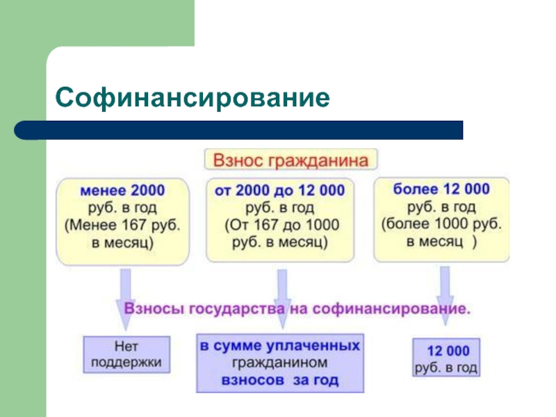 Государственное софинансирование проектов