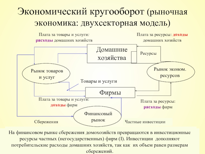 Схема экономического кругооборота