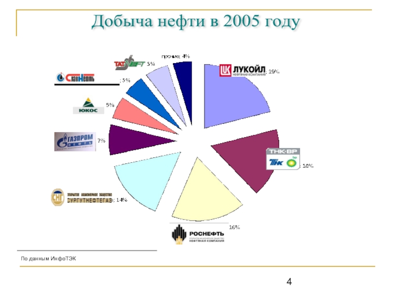 Нефть в 2005 году. Розничный рынок нефтепродуктов. Добыча нефти по странам 2005. 2005 Год Базаров.