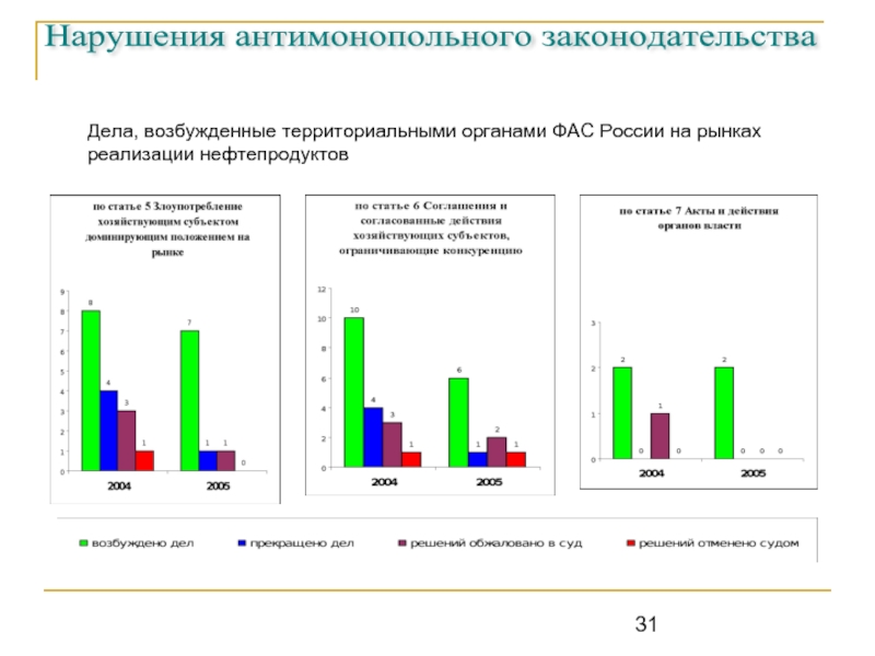 Нарушение антимонопольного законодательства. Виды нарушений антимонопольного законодательства. Нарушения антимонопольного законодательства статистика нарушений. Структура нарушений антимонопольного законодательства.