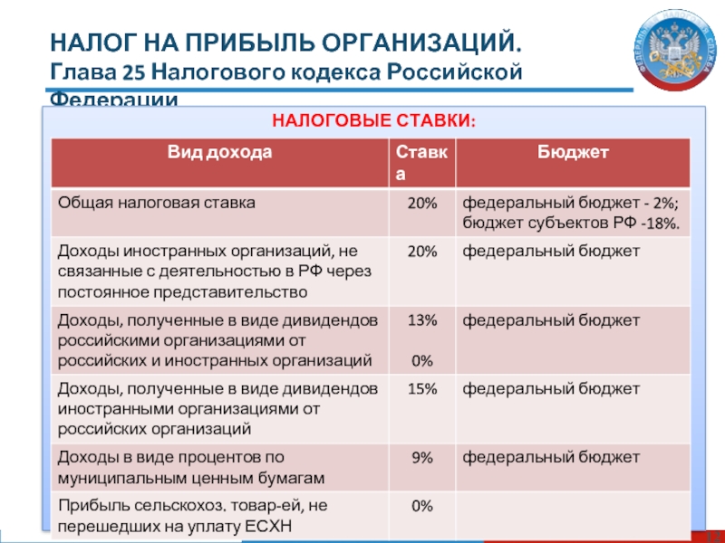 Налог на прибыль банков презентация