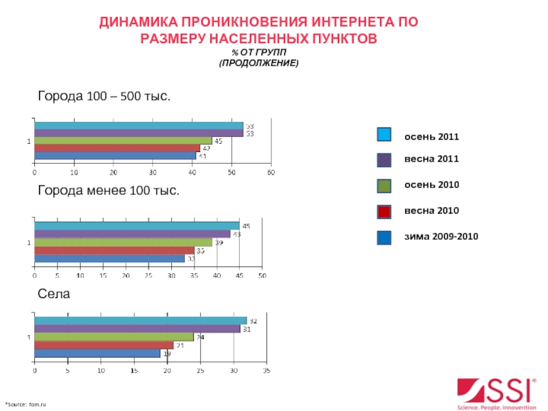 Размер населенного пункта. Размер интернета. Проникновение интернета в России. Графики ТМА Пенетрация. 42. Проникновение интернета в населенных пунктах России.