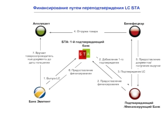 Финансирование путем переподтверждения LC БТА