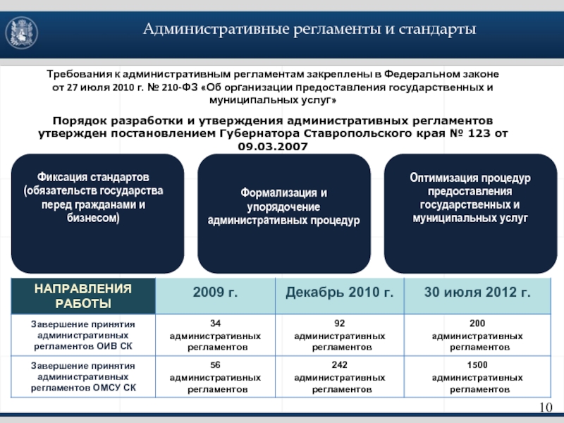 Предоставление государственных и муниципальных услуг. Административные регламенты и стандарты. Об организации предоставления государственных и муниципальных услуг. Требования к предоставлению услуг. Оптимизация предоставления государственных и муниципальных услуг.