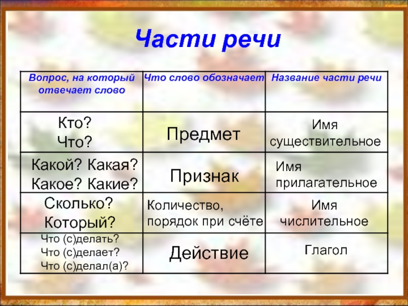 Признаки части речи прилагательное. Имя существительное имя прилагательное имя числительное. Признак предмета. Какой какая какие признак. Имя существительное прилагательное числительное.