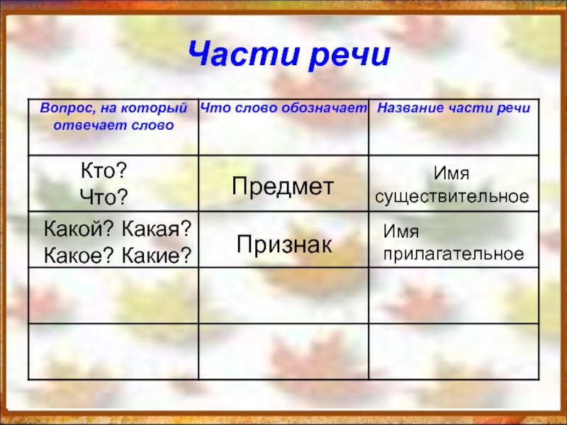 На какой вопрос предмет. Вопросы частей речи. Какой какая часть речи. Какой какая какие часть речи. На какие вопросы отвечают части речи.