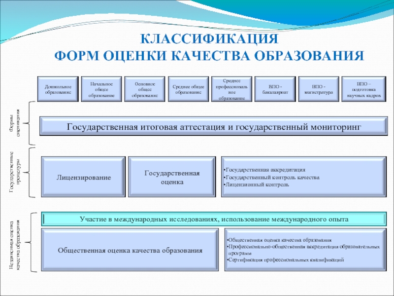 Общественная государственная оценка качества образования. Градация образования. Классификатор профессионального образования. ВПО образование расшифровка.