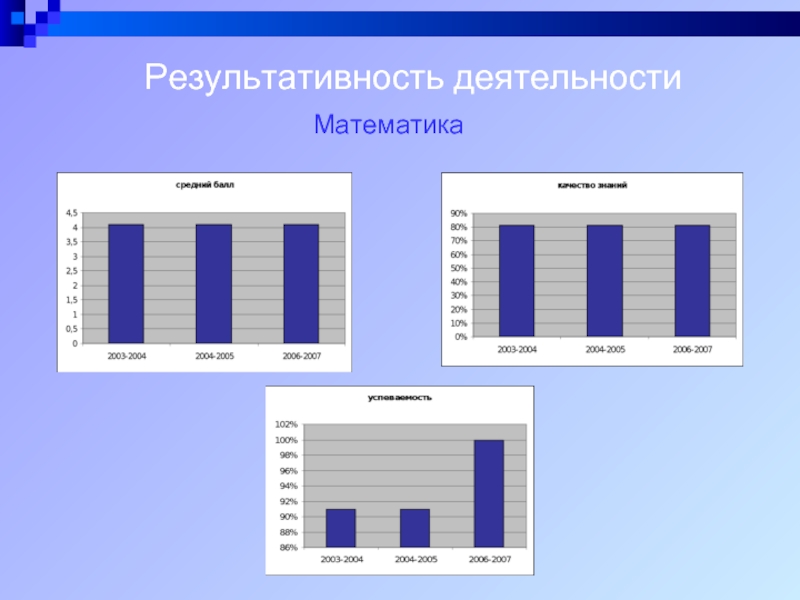 Деятельность математика. Коридор результативности труда.