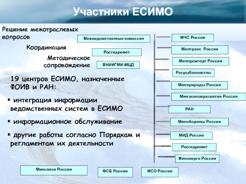 Волнение моря есимо