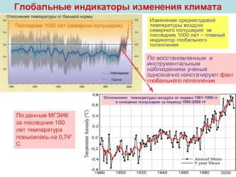 Глобальные индикаторы изменения климата