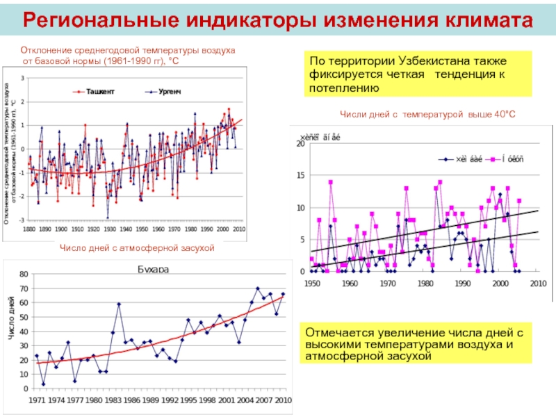 В результате изменений климата за последние 10. Индикаторы изменения климата. Изменение климата в Узбекистане. Изменение индикаторов. Региональные индикаторы.