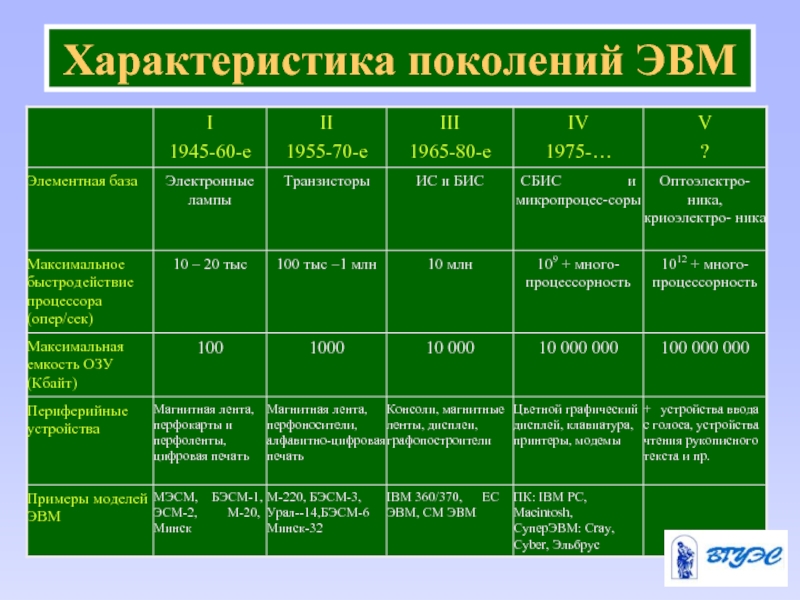 Общая схема эвм 3 4 поколений