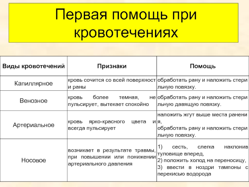 Виды кровотечений признаки способы остановки