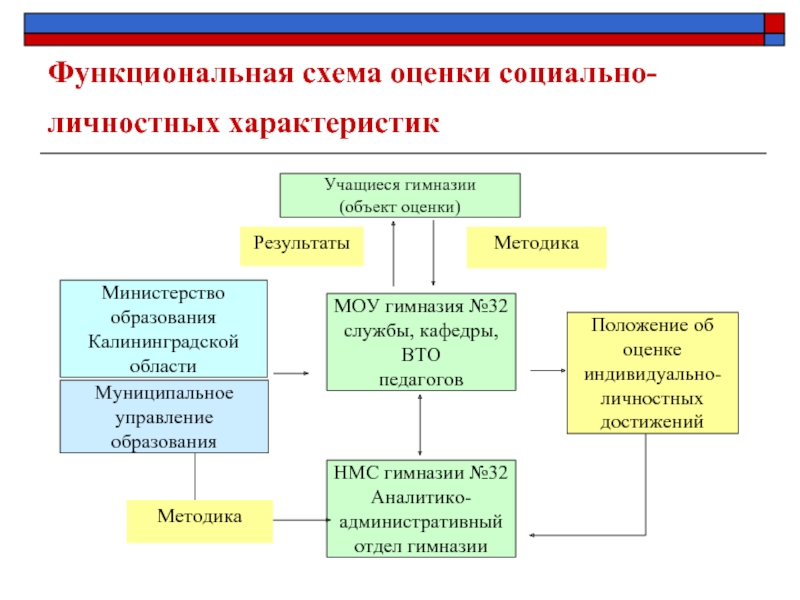 Характеристика министерства образования. Муниципальное управление образованием. Оценка социального проекта схема. Схема управления административного отдела. Схема Министерство образования муниципальное общеобразовательное.