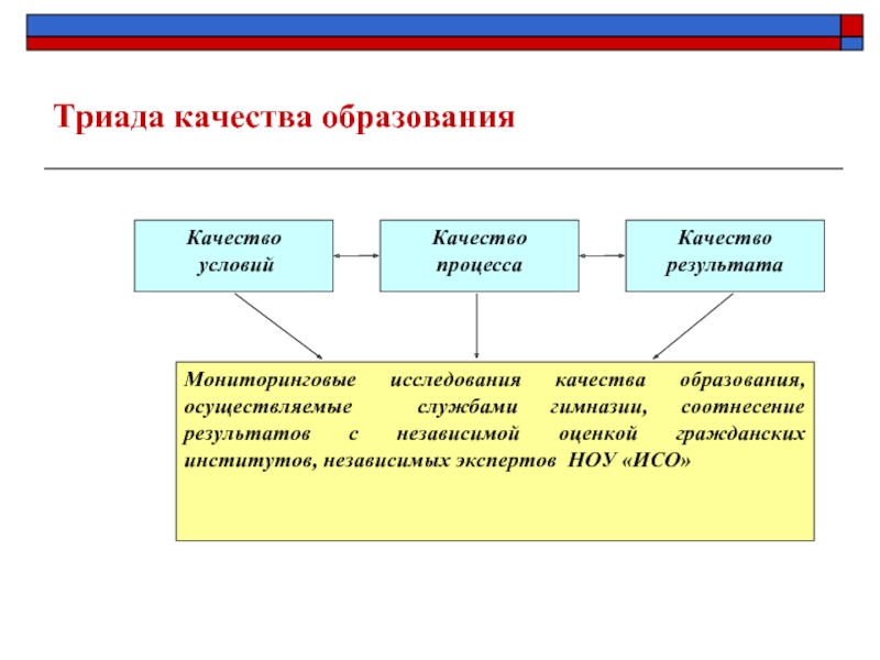 Условие качества. Триада качества. Триада образования. Триада качества процессы. Качество процесса качество условий и качества результатов.