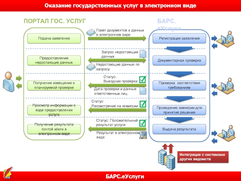 Государственные и муниципальные электронные услуги презентация