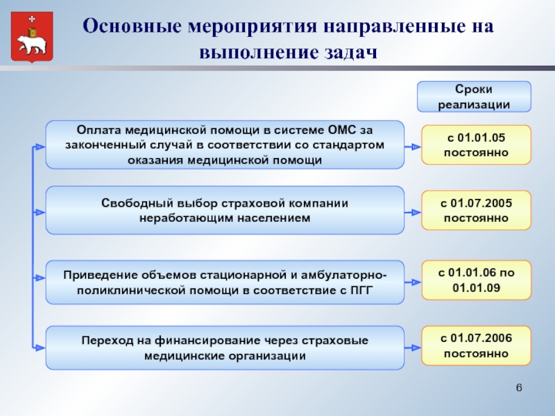 1 сонко сроки сдачи. Основные мероприятия. Этапы и сроки реализации программы развитие здравоохранения.