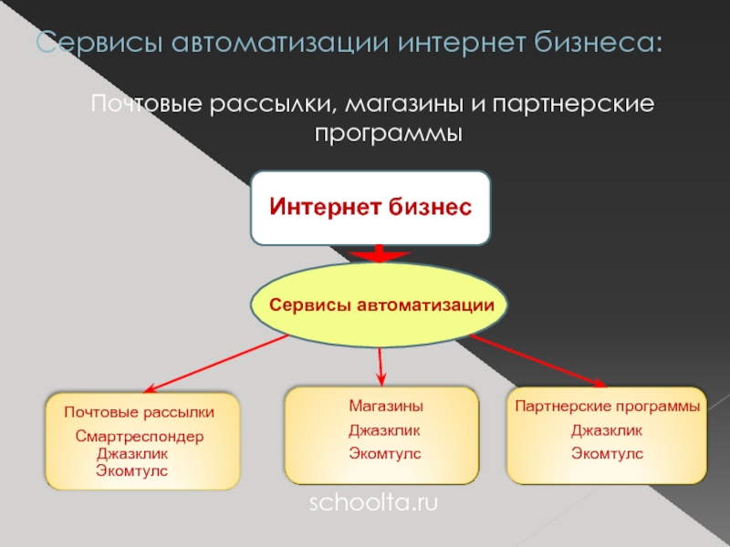 Почтовые рассылки, магазины и партнерские программы    schoolta.ru Сервисы автоматизации