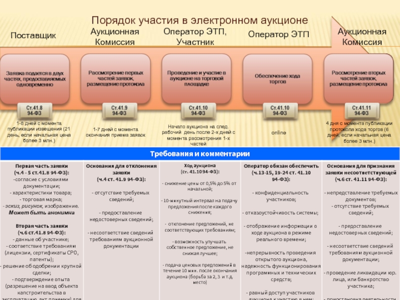 Организация электронного аукциона