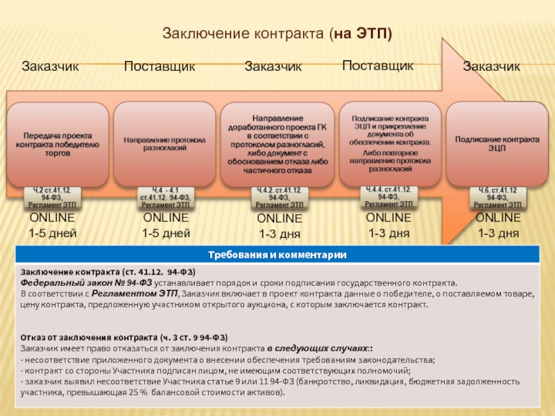 Торговая площадка фз. План заключение контракта. ЭТП подписание контракта. Регламент по заключению договоров с поставщиками. ЭТП ГПБ подписание контракта.