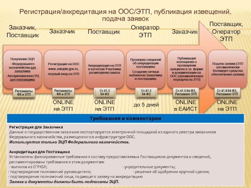 Оператор аккредитации. Аккредитация и регистрация ЭТП. Аккредитация на электронной площадке что это. Аккредитация поставщика. Схема аккредитации участника на электронной площадке.