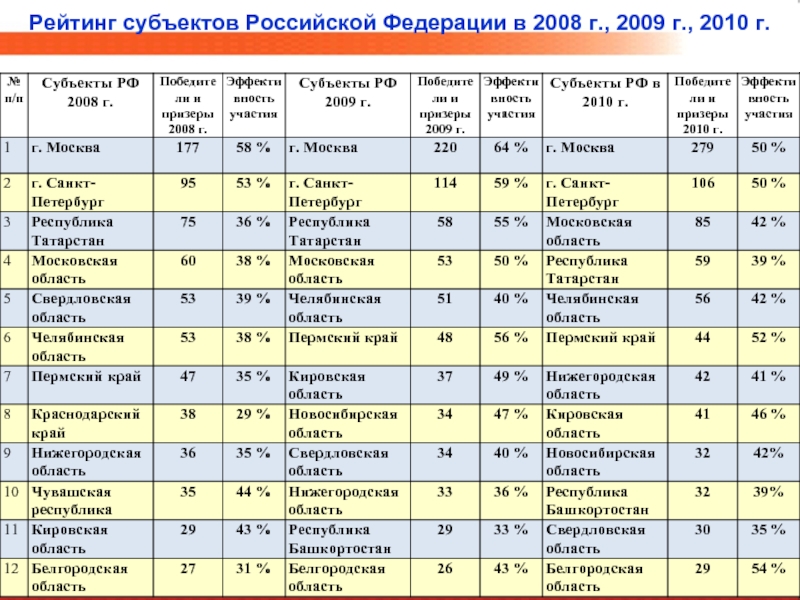 Рейтинг субъектов федерации. Рейтинг субъектов Российской Федерации по качеству образования.