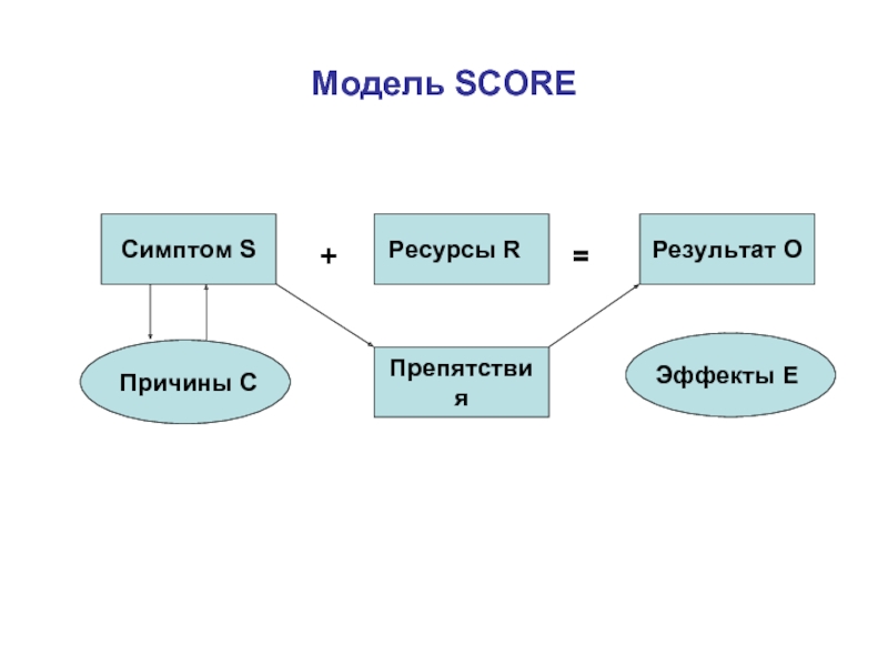 Состояние s c. Модель score. S.C.O.R.E. модель. Методология score. Модель score в коучинге.