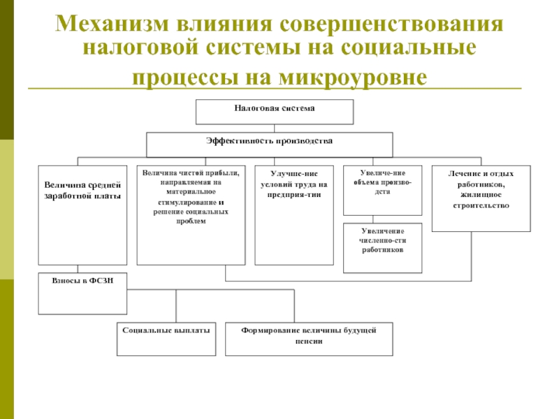 Реферат: Проблемы совершенствования налоговой системы