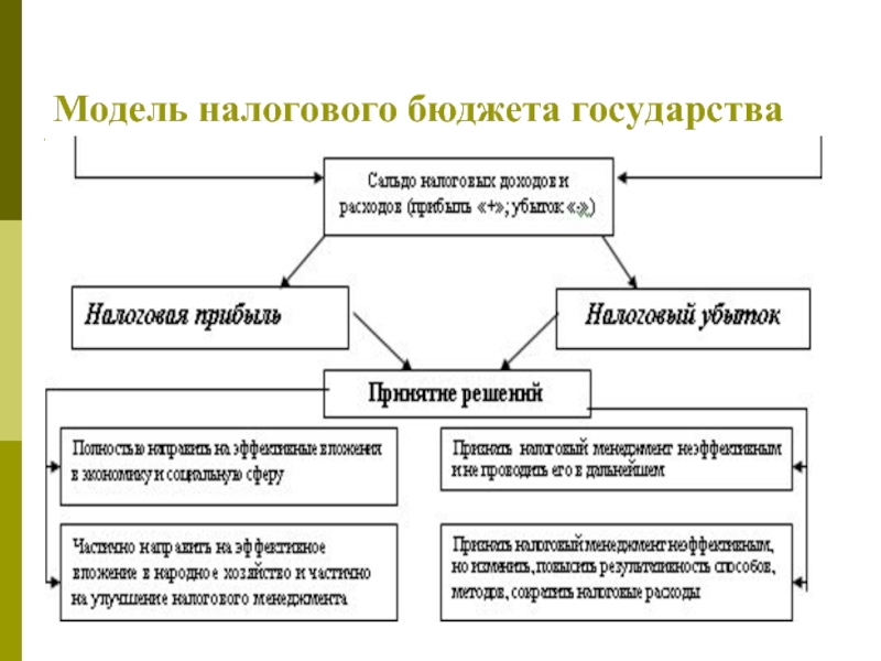 Модель бюджетной системы. Модели налоговых систем. Налоговая модель. Евроконтинентальная модель налогообложения.