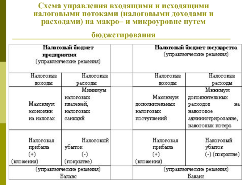 Управляй войти. Входящие и исходящие затраты. Схема управления доходами и расходами. Планирование на макро- и микроуровне.. Входящие и нисходящие потоки.