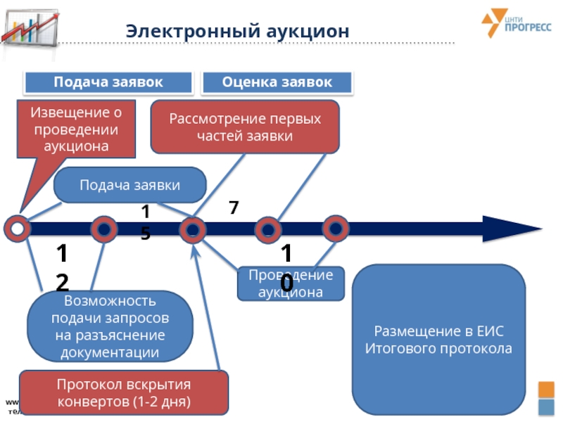 Схема проведения аукциона в электронной форме по 44 фз