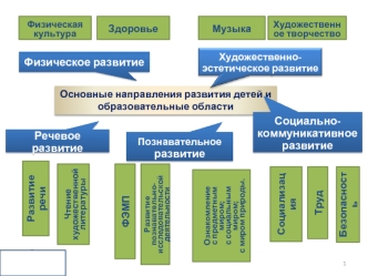 Физическое развитие