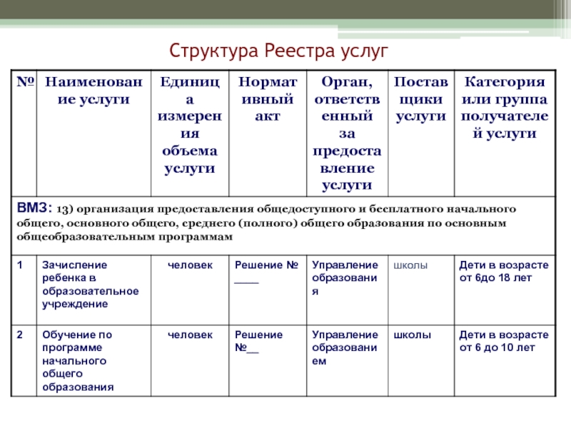 Единица услуги. Структура реестра. Структура реестра государственных услуг. Расскажите о структуре реестра.. Реестр по услугам.