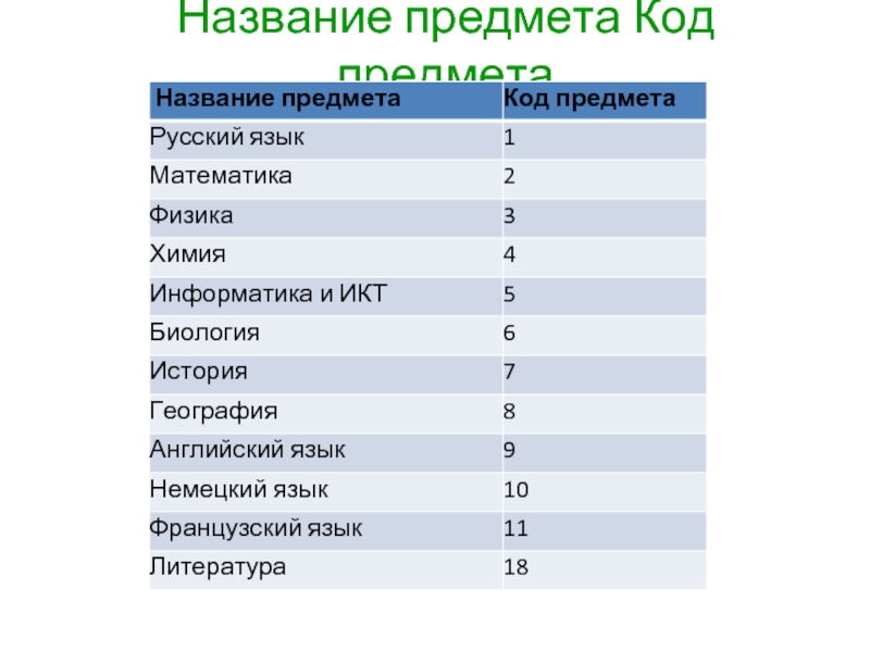 Код предмета английский егэ. Код предмета. Код предмета ЕГЭ. Код предмета биология.