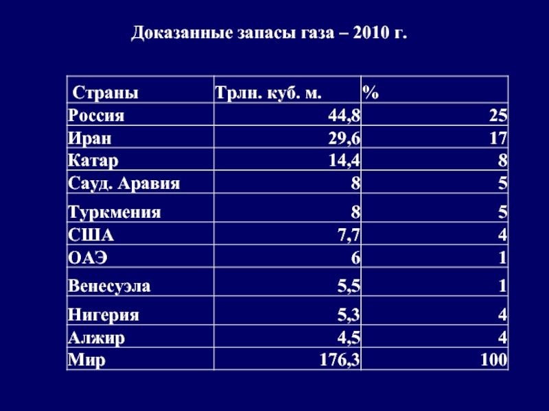 Запасы газа