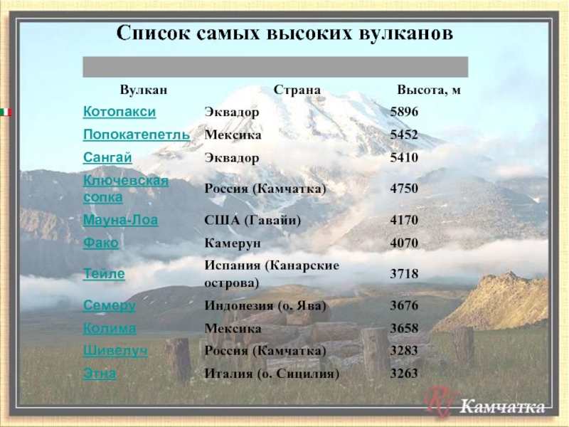 План описания гор сравните горные страны гималаи и анды