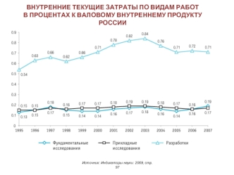 Внутренние текущие затраты по видам работ в процентах к валовому внутреннему продукту России