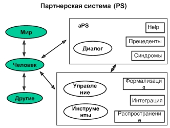 Партнерская система (PS)