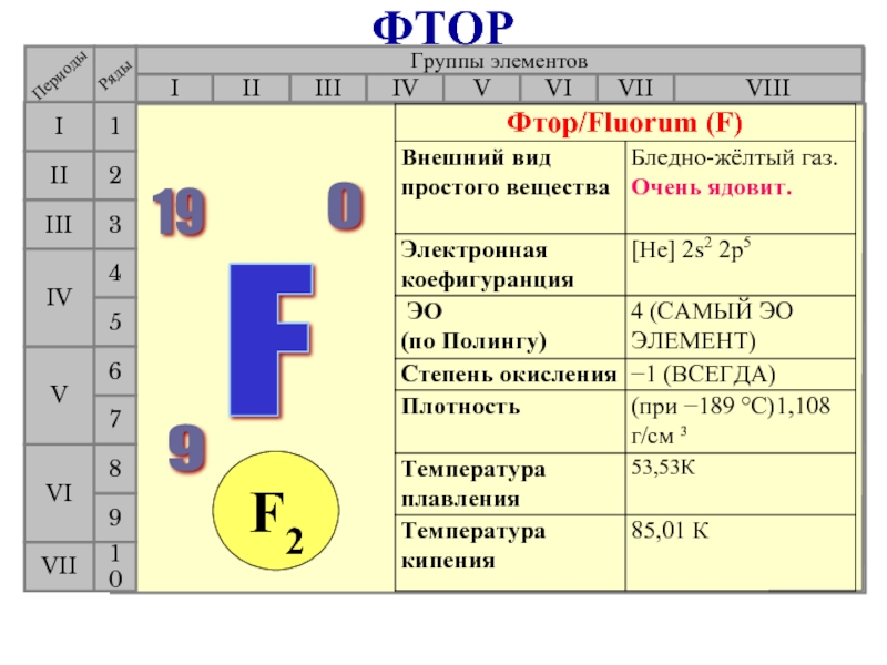 Фтор описание. Схема элемента фтора. Фтор гомер периода и группы. Фтор химический элемент.