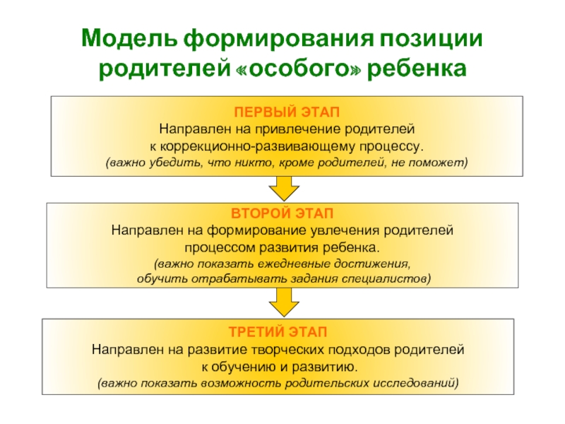 Формирование позиции. Формирование родительской позиции. Формирование модели мира ребёнка. Формирования активной родительской позиции. Процесс отделения от родителей.