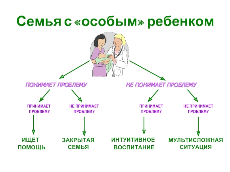 Семья особого ребенка. Проблемы семьи особого ребенка. Открытые и закрытые семьи. Интуитивное воспитание. Закрытая семья.