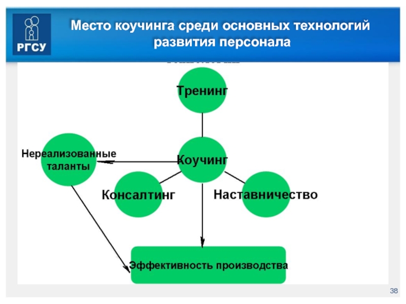 Среди основных. Технологии развития персонала. Технологии коучинга в управлении персоналом. Коучинг как форма развивающего обучения персонала. Технологии коучинга в развитии персонала организации..