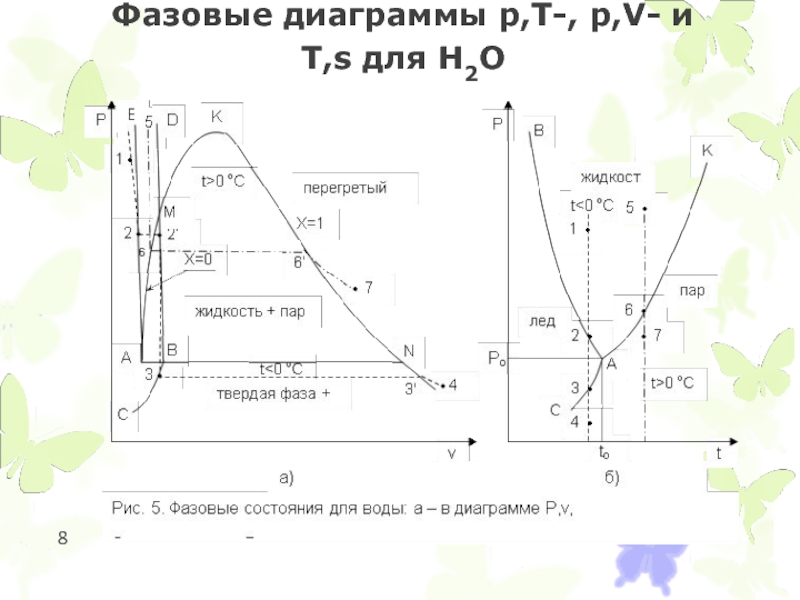 P t диаграмма