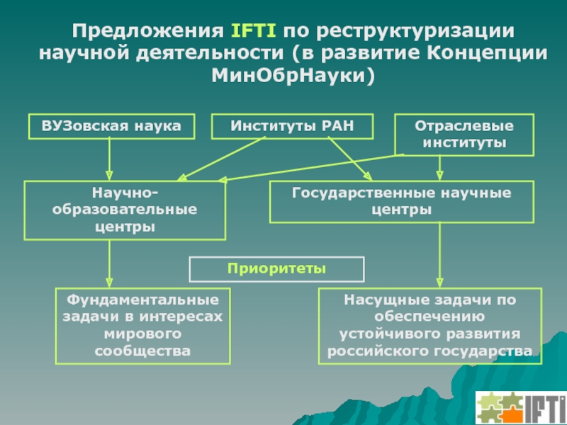 Концепция развития научной деятельности. Академическая, ВУЗОВСКАЯ И отраслевая науки. Институт предложений.