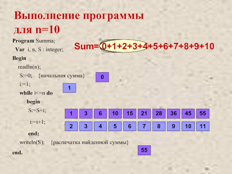 Int summa. Постройте таблицу выполнения программы Summa_1 для значения n = 3.. Программа Summa. Summa_1 для значения n 3 постройте трассировочную таблицу. Как построить трассировочную таблицу выполнения программы Summa_1.