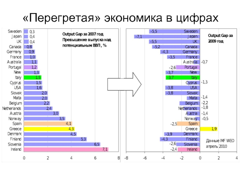 Экономические цифры. Перегрев экономики. Экономика цифры. Факторы, способствующие перегреву экономики. Перегретая экономика это.