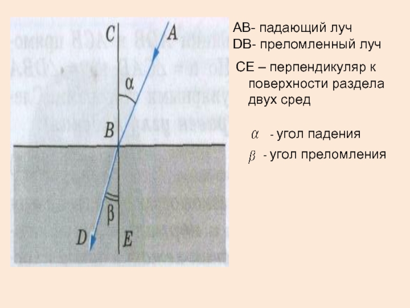 На рисунке показан световой луч падающий на границу двух сред угол падения это угол