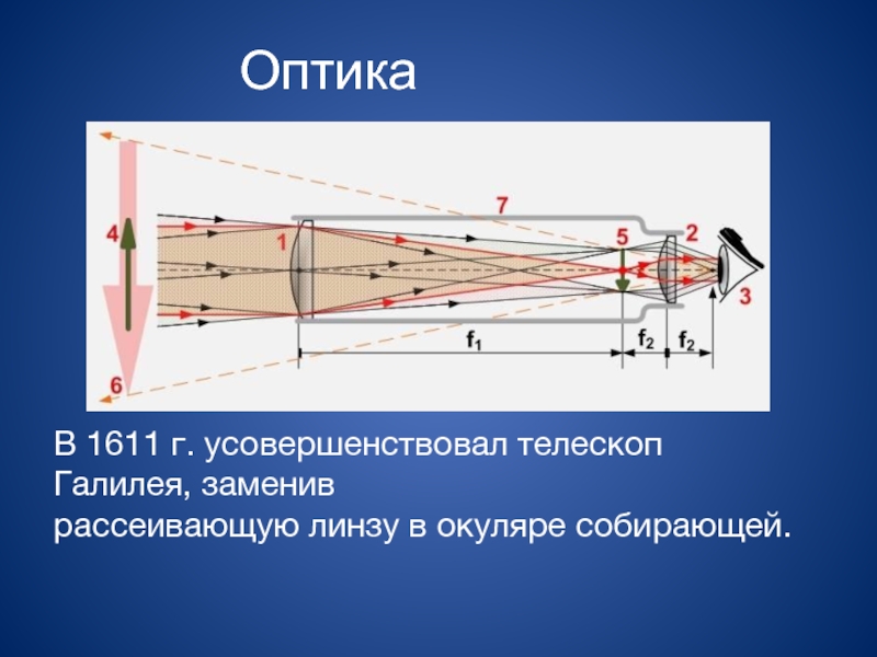 Оптика ньютона. Рефрактор Кеплера (1611 г.). Зрительная труба Кеплера оптика. Зрительная труба Галилея оптика. Рассеивающая линза в телескопе.