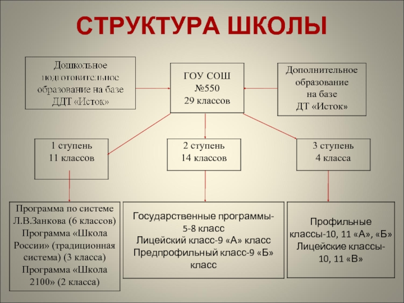 35 школа состав. Структура школы. Структура управления школой. Структура школьной программы. Структура школы в России.
