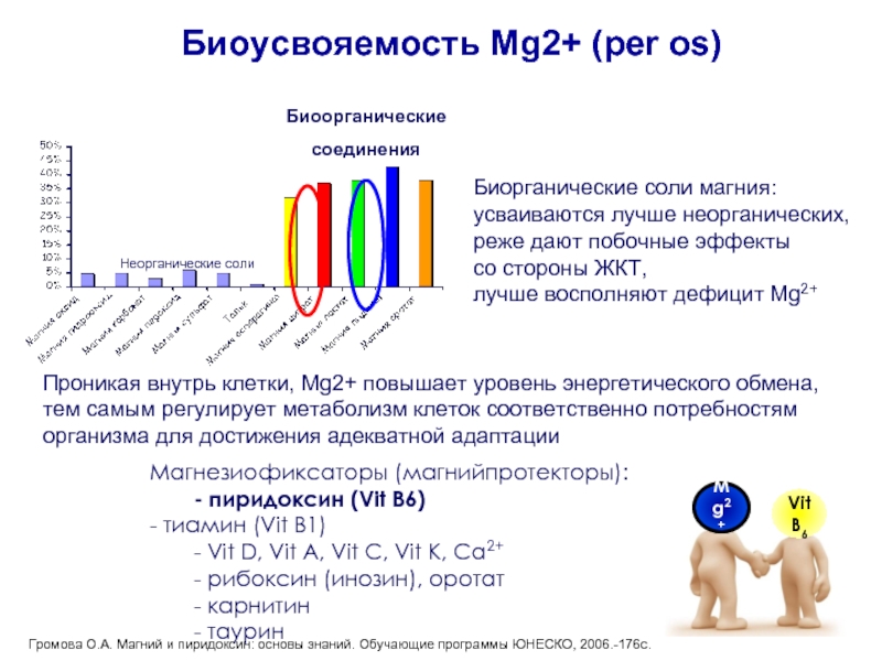 Какая форма магния усваивается